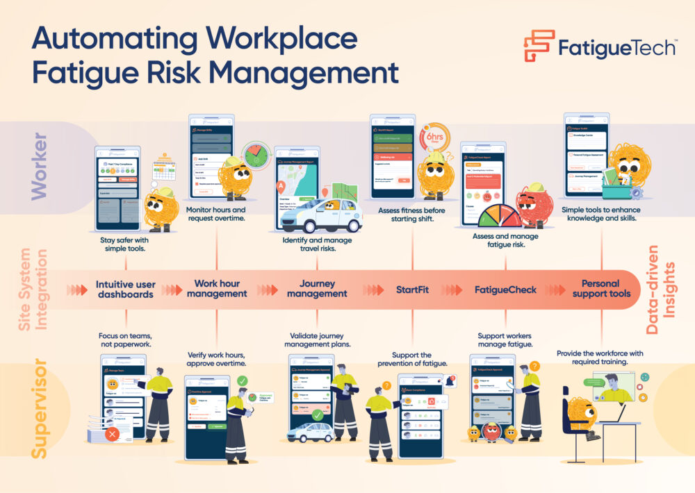Infographic on Automating Workplace Fatigue Risk Management