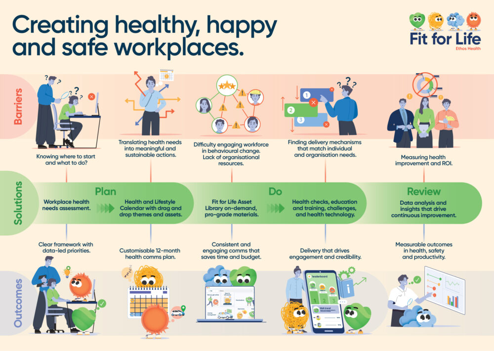 Healthy, happy, safe workplaces infographic