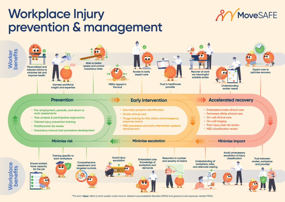 Workplace injury prevention and management infographic